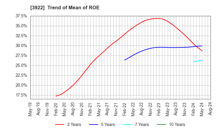 3922 PR TIMES Corporation: Trend of Mean of ROE