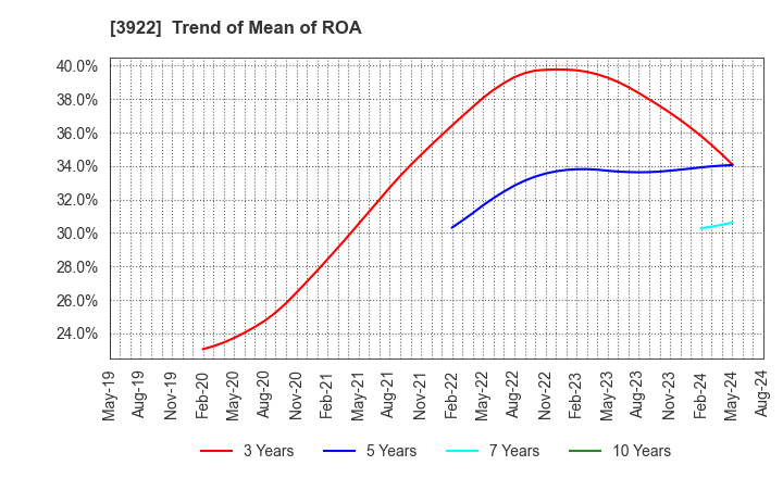 3922 PR TIMES Corporation: Trend of Mean of ROA