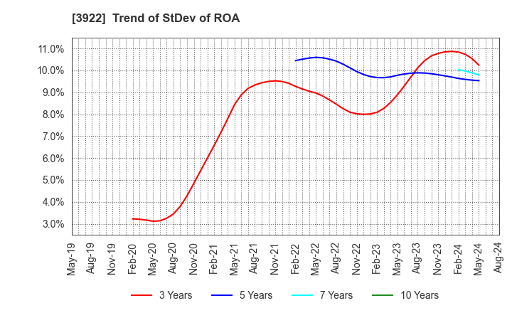 3922 PR TIMES Corporation: Trend of StDev of ROA