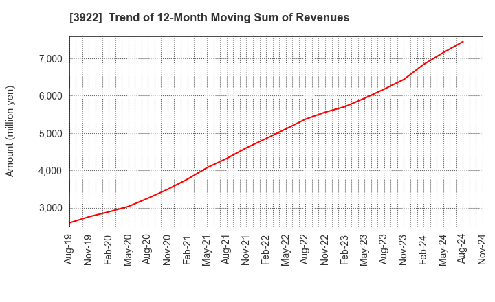 3922 PR TIMES Corporation: Trend of 12-Month Moving Sum of Revenues