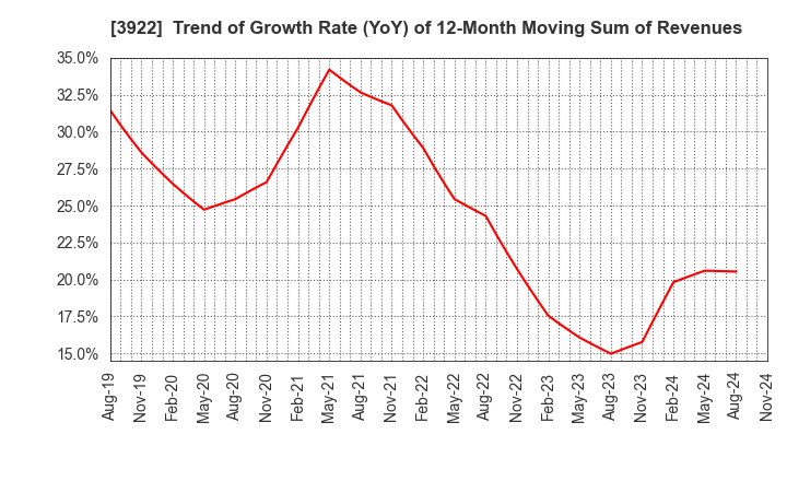 3922 PR TIMES Corporation: Trend of Growth Rate (YoY) of 12-Month Moving Sum of Revenues