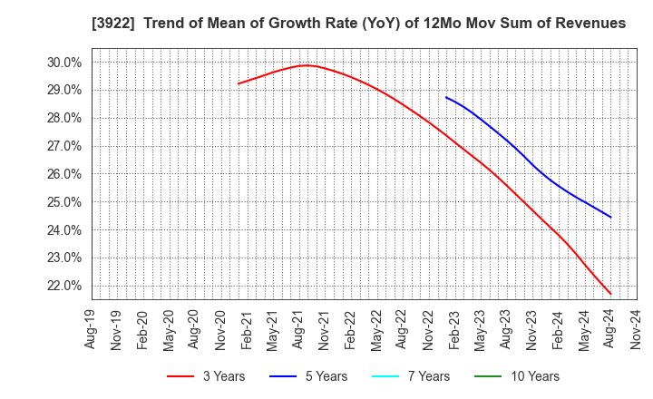 3922 PR TIMES Corporation: Trend of Mean of Growth Rate (YoY) of 12Mo Mov Sum of Revenues