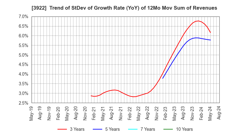 3922 PR TIMES Corporation: Trend of StDev of Growth Rate (YoY) of 12Mo Mov Sum of Revenues