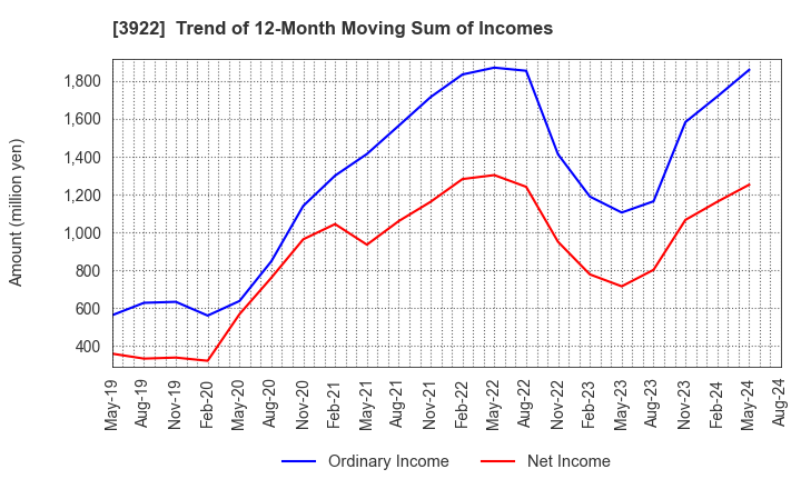 3922 PR TIMES Corporation: Trend of 12-Month Moving Sum of Incomes