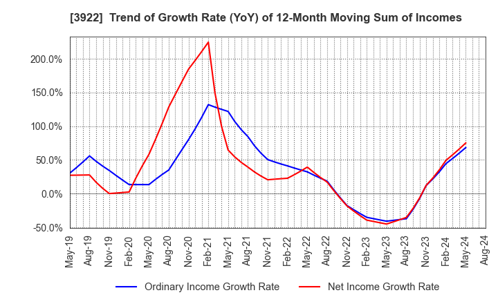 3922 PR TIMES Corporation: Trend of Growth Rate (YoY) of 12-Month Moving Sum of Incomes