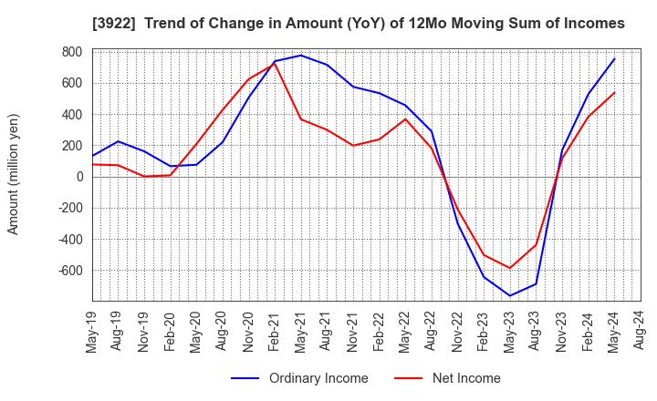 3922 PR TIMES Corporation: Trend of Change in Amount (YoY) of 12Mo Moving Sum of Incomes