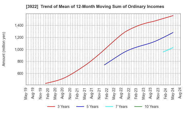 3922 PR TIMES Corporation: Trend of Mean of 12-Month Moving Sum of Ordinary Incomes