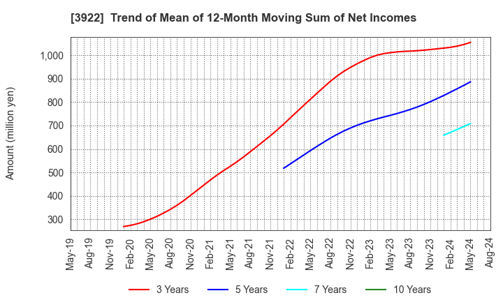 3922 PR TIMES Corporation: Trend of Mean of 12-Month Moving Sum of Net Incomes