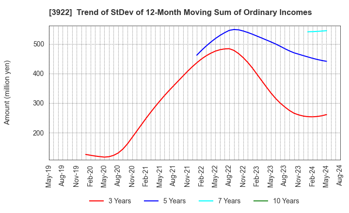 3922 PR TIMES Corporation: Trend of StDev of 12-Month Moving Sum of Ordinary Incomes