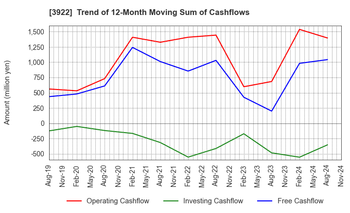 3922 PR TIMES Corporation: Trend of 12-Month Moving Sum of Cashflows