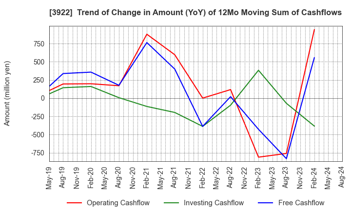 3922 PR TIMES Corporation: Trend of Change in Amount (YoY) of 12Mo Moving Sum of Cashflows