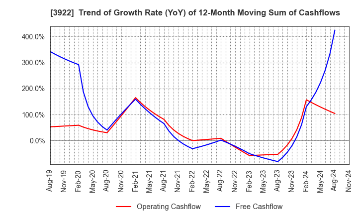 3922 PR TIMES Corporation: Trend of Growth Rate (YoY) of 12-Month Moving Sum of Cashflows