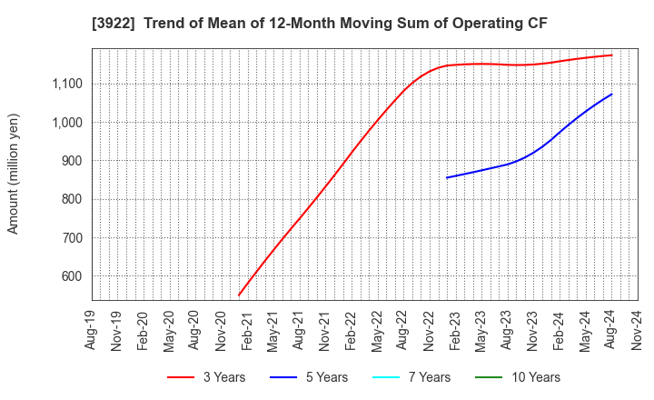 3922 PR TIMES Corporation: Trend of Mean of 12-Month Moving Sum of Operating CF