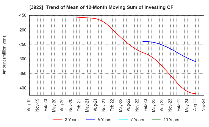 3922 PR TIMES Corporation: Trend of Mean of 12-Month Moving Sum of Investing CF