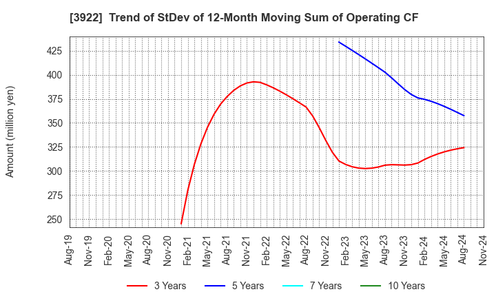 3922 PR TIMES Corporation: Trend of StDev of 12-Month Moving Sum of Operating CF