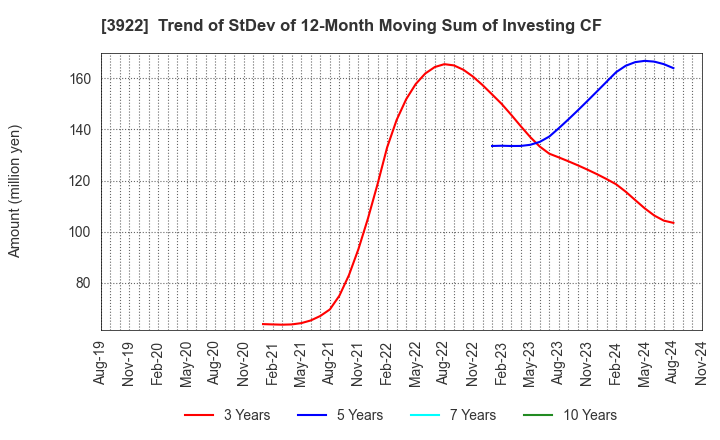 3922 PR TIMES Corporation: Trend of StDev of 12-Month Moving Sum of Investing CF