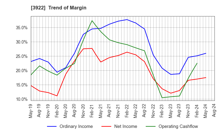 3922 PR TIMES Corporation: Trend of Margin