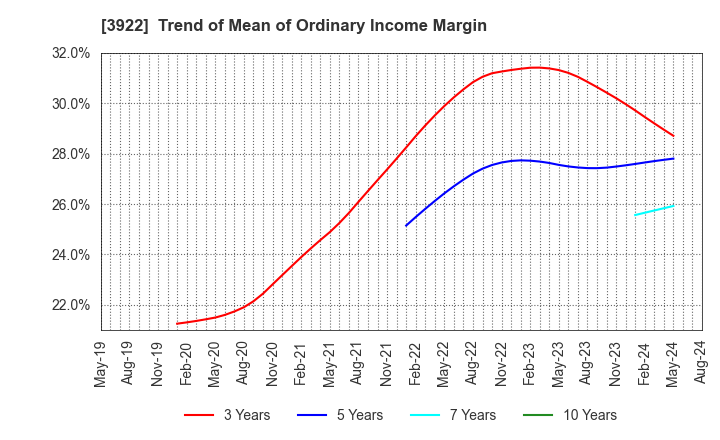 3922 PR TIMES Corporation: Trend of Mean of Ordinary Income Margin