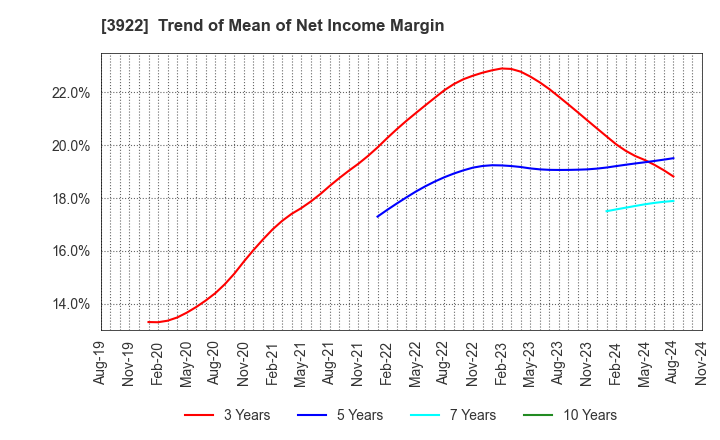 3922 PR TIMES Corporation: Trend of Mean of Net Income Margin