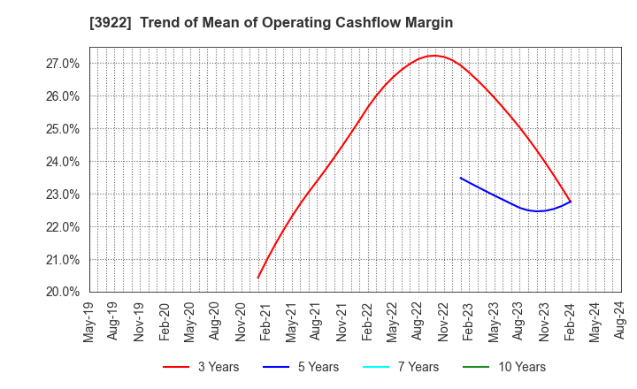 3922 PR TIMES Corporation: Trend of Mean of Operating Cashflow Margin