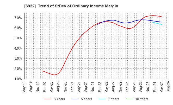 3922 PR TIMES Corporation: Trend of StDev of Ordinary Income Margin