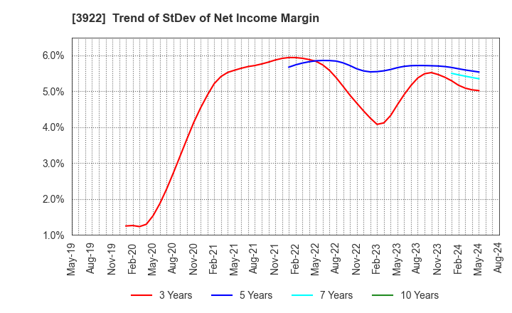 3922 PR TIMES Corporation: Trend of StDev of Net Income Margin