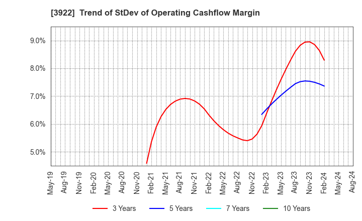 3922 PR TIMES Corporation: Trend of StDev of Operating Cashflow Margin