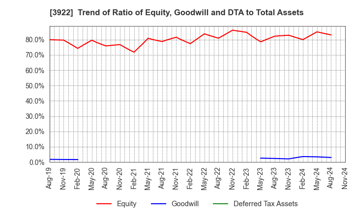 3922 PR TIMES Corporation: Trend of Ratio of Equity, Goodwill and DTA to Total Assets