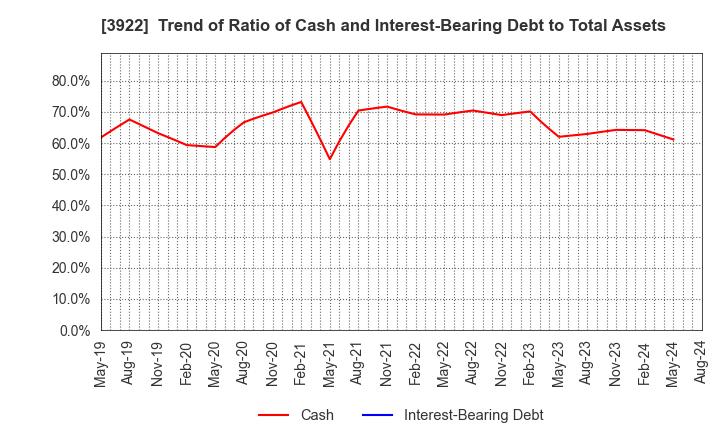 3922 PR TIMES Corporation: Trend of Ratio of Cash and Interest-Bearing Debt to Total Assets