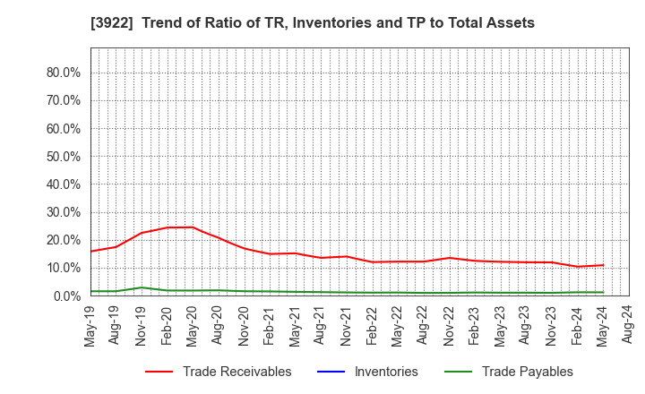 3922 PR TIMES Corporation: Trend of Ratio of TR, Inventories and TP to Total Assets