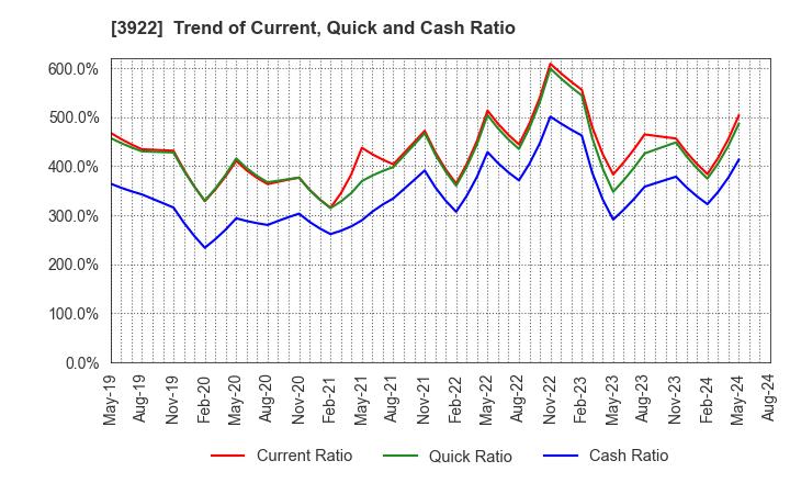 3922 PR TIMES Corporation: Trend of Current, Quick and Cash Ratio