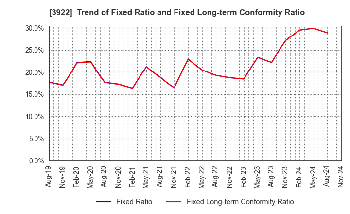 3922 PR TIMES Corporation: Trend of Fixed Ratio and Fixed Long-term Conformity Ratio