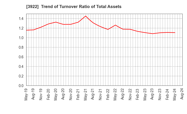 3922 PR TIMES Corporation: Trend of Turnover Ratio of Total Assets