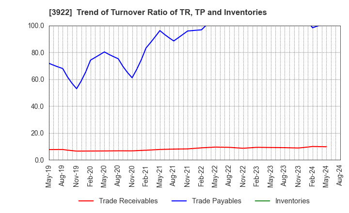 3922 PR TIMES Corporation: Trend of Turnover Ratio of TR, TP and Inventories