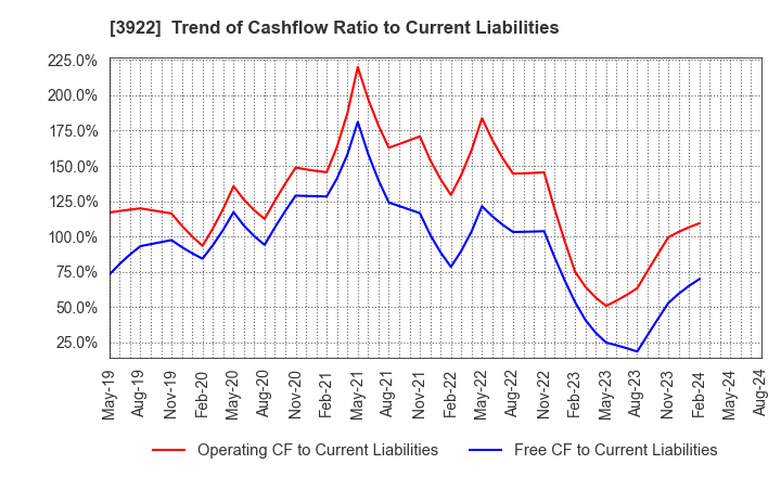 3922 PR TIMES Corporation: Trend of Cashflow Ratio to Current Liabilities