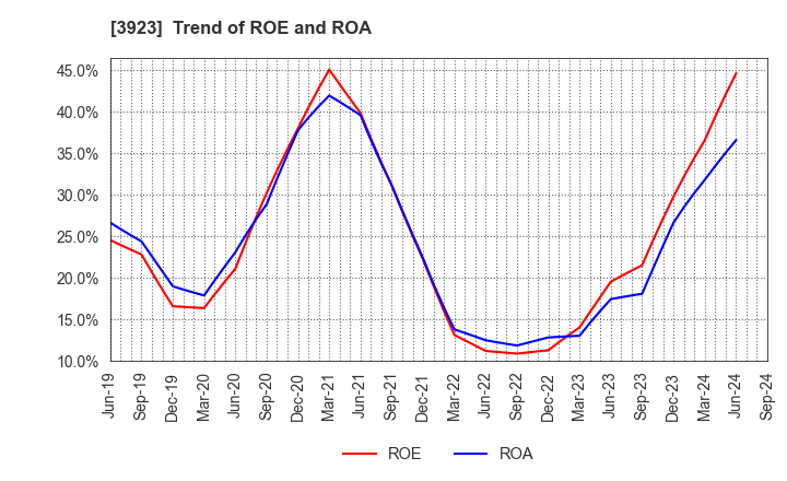 3923 RAKUS Co.,Ltd.: Trend of ROE and ROA