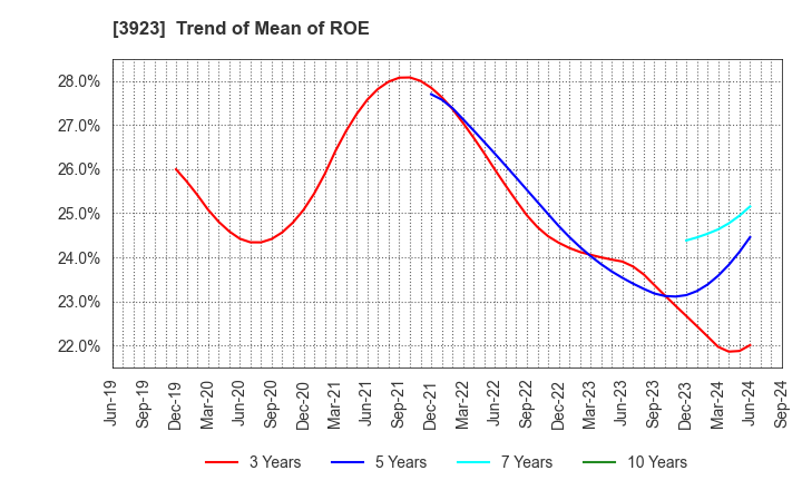 3923 RAKUS Co.,Ltd.: Trend of Mean of ROE