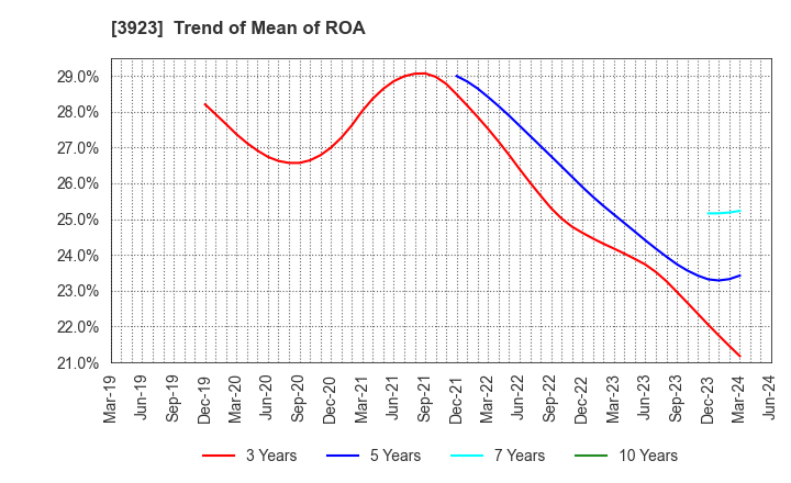 3923 RAKUS Co.,Ltd.: Trend of Mean of ROA