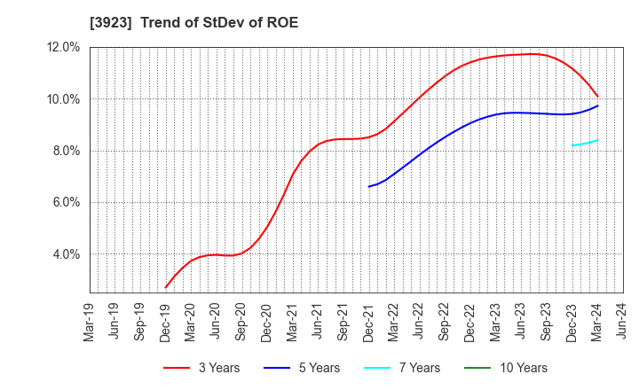 3923 RAKUS Co.,Ltd.: Trend of StDev of ROE