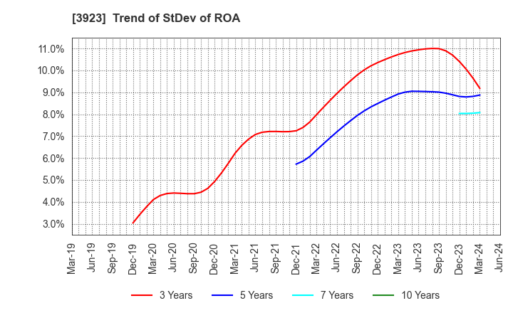 3923 RAKUS Co.,Ltd.: Trend of StDev of ROA