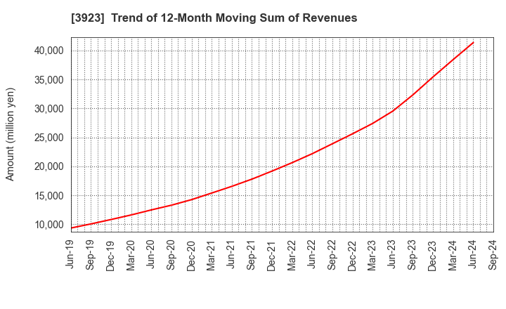 3923 RAKUS Co.,Ltd.: Trend of 12-Month Moving Sum of Revenues