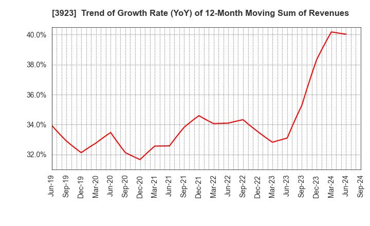 3923 RAKUS Co.,Ltd.: Trend of Growth Rate (YoY) of 12-Month Moving Sum of Revenues