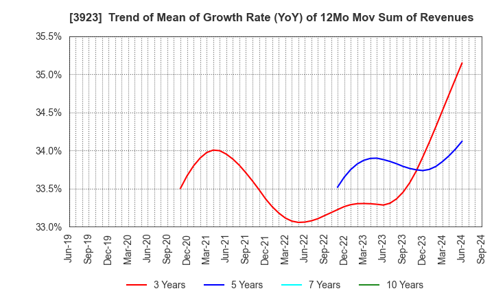 3923 RAKUS Co.,Ltd.: Trend of Mean of Growth Rate (YoY) of 12Mo Mov Sum of Revenues