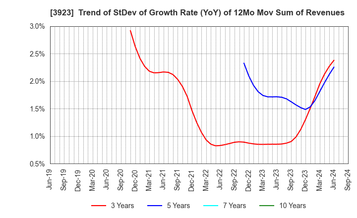 3923 RAKUS Co.,Ltd.: Trend of StDev of Growth Rate (YoY) of 12Mo Mov Sum of Revenues