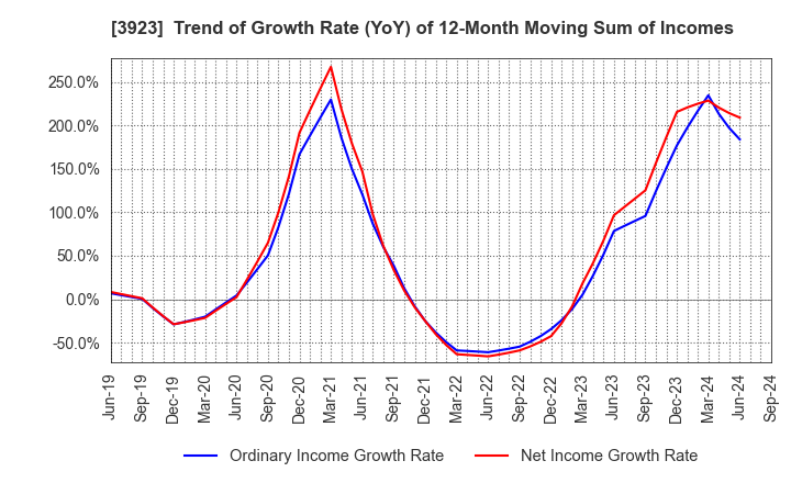 3923 RAKUS Co.,Ltd.: Trend of Growth Rate (YoY) of 12-Month Moving Sum of Incomes