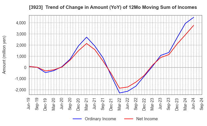 3923 RAKUS Co.,Ltd.: Trend of Change in Amount (YoY) of 12Mo Moving Sum of Incomes