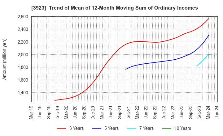 3923 RAKUS Co.,Ltd.: Trend of Mean of 12-Month Moving Sum of Ordinary Incomes