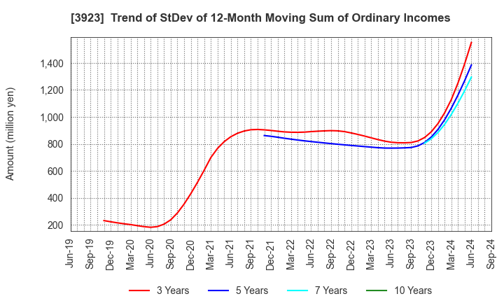 3923 RAKUS Co.,Ltd.: Trend of StDev of 12-Month Moving Sum of Ordinary Incomes