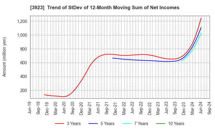 3923 RAKUS Co.,Ltd.: Trend of StDev of 12-Month Moving Sum of Net Incomes