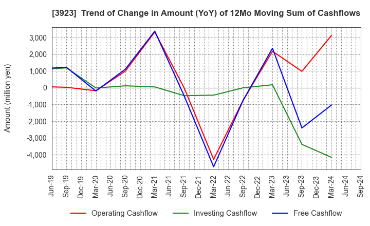 3923 RAKUS Co.,Ltd.: Trend of Change in Amount (YoY) of 12Mo Moving Sum of Cashflows